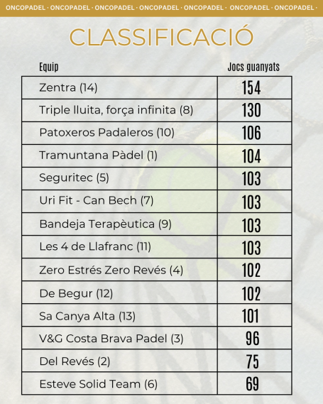 ONCOPADEL 2026 CLASSIFICACIÓ FINAL EQUIPS